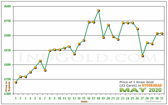 Hyderabad Gold Price per Gram Chart - May 2020