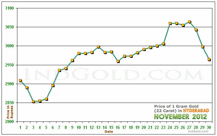 Hyderabad Gold Price per Gram Chart - November 2012