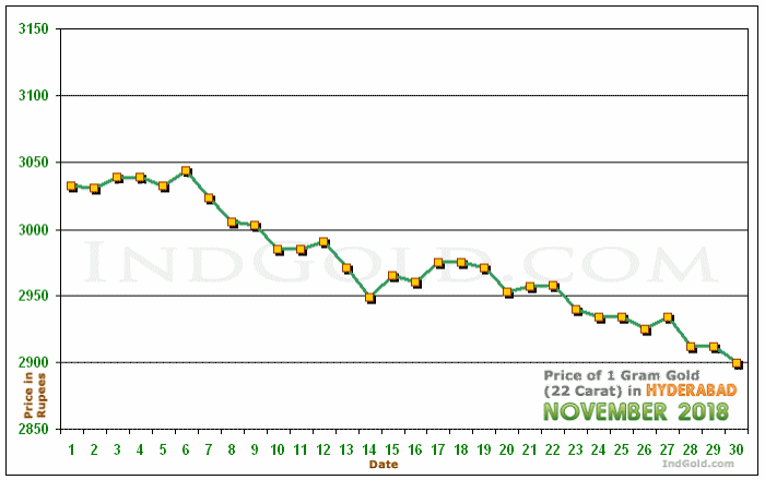 Hyderabad Gold Price per Gram Chart - November 2018
