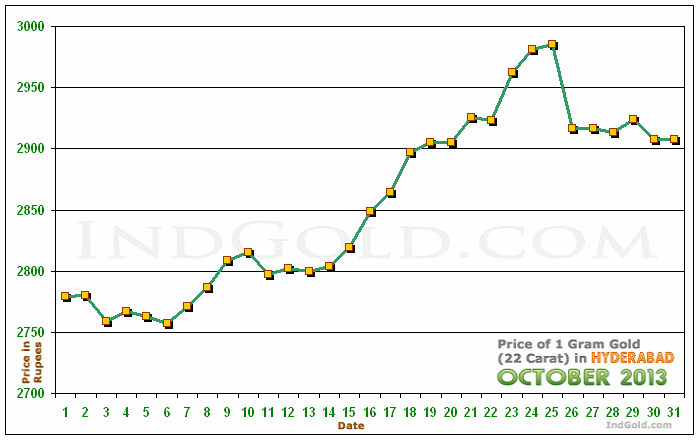 Hyderabad Gold Price per Gram Chart - October 2013