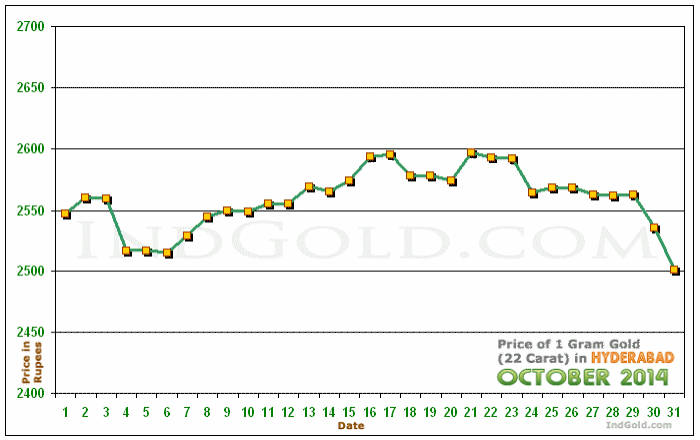 Hyderabad Gold Price per Gram Chart - October 2014