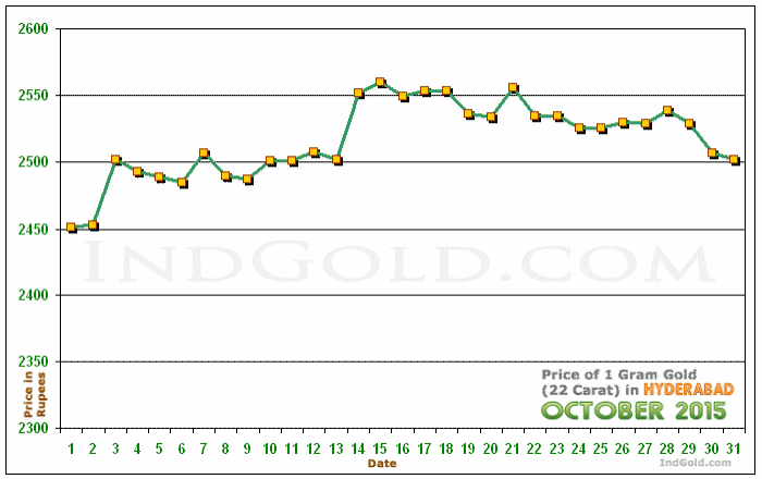 Hyderabad Gold Price per Gram Chart - October 2015