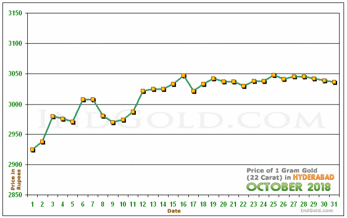 Hyderabad Gold Price per Gram Chart - October 2018