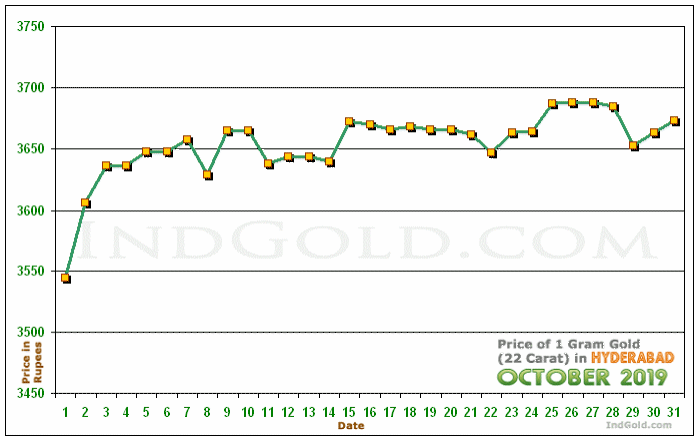 Hyderabad Gold Price per Gram Chart - October 2019