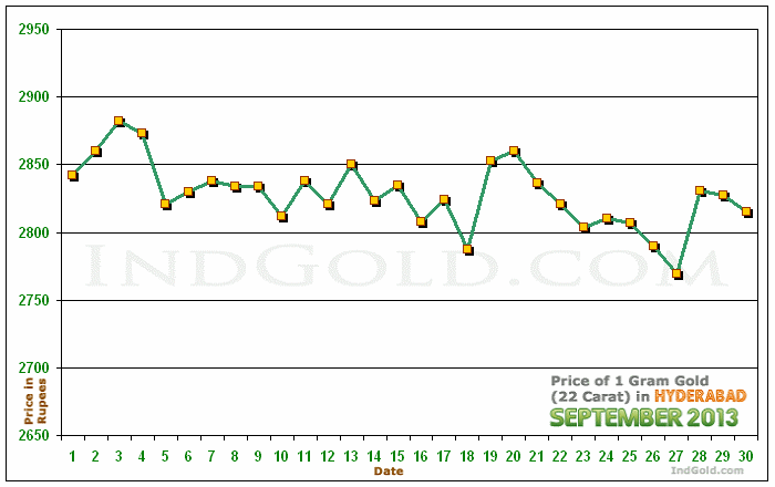 Hyderabad Gold Price per Gram Chart - September 2013