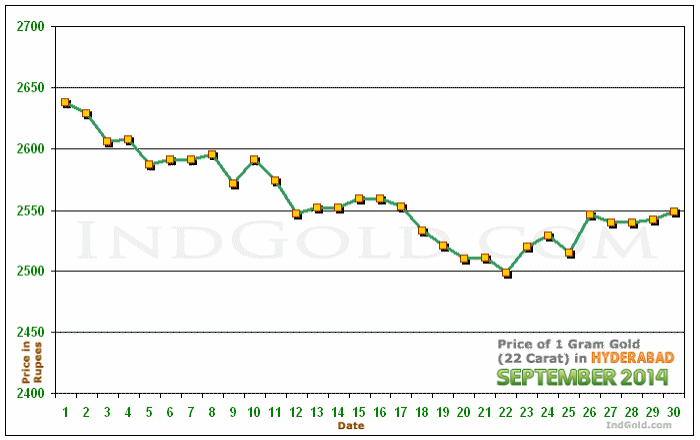 Hyderabad Gold Price per Gram Chart - September 2014