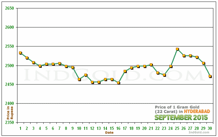 Hyderabad Gold Price per Gram Chart - September 2015