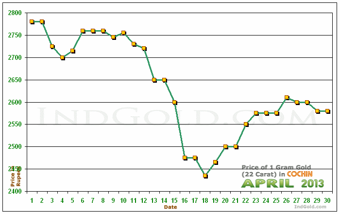 Kochi Gold Price per Gram Chart - April 2013