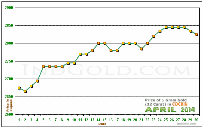 Kochi Gold Price per Gram Chart - April 2014