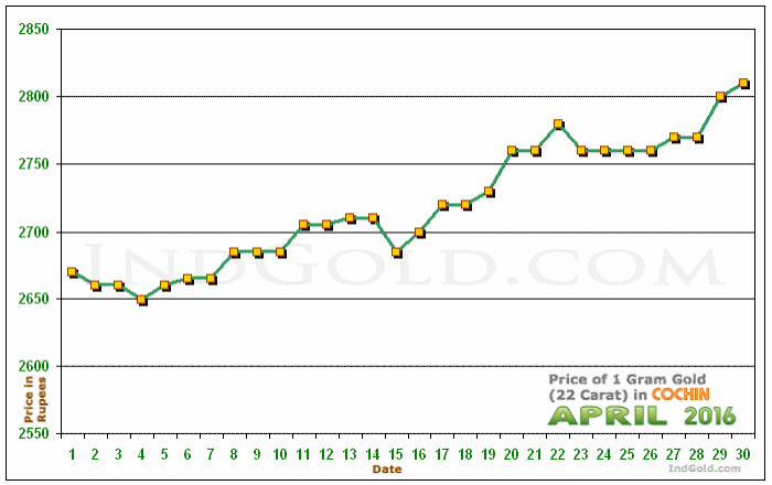 Kochi Gold Price per Gram Chart - April 2016