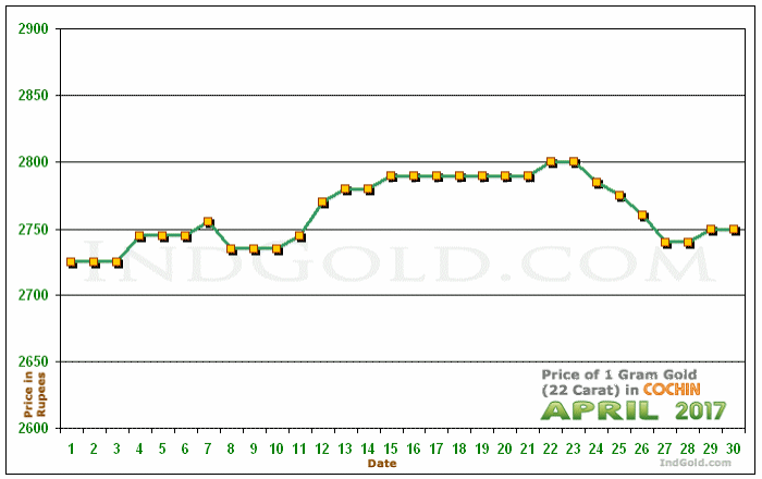 Kochi Gold Price per Gram Chart - April 2017