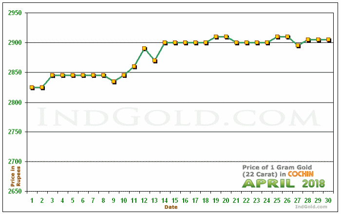 Kochi Gold Price per Gram Chart - April 2018