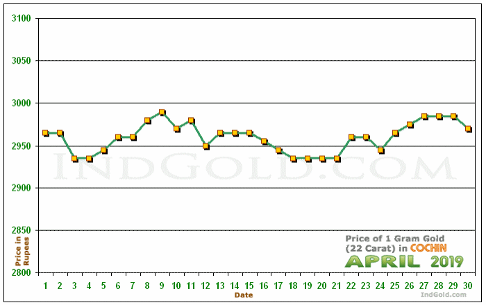 Kochi Gold Price per Gram Chart - April 2019