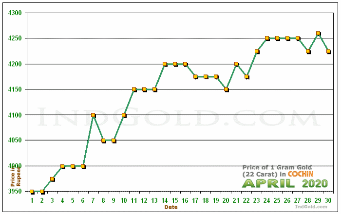 Kochi Gold Price per Gram Chart - April 2020