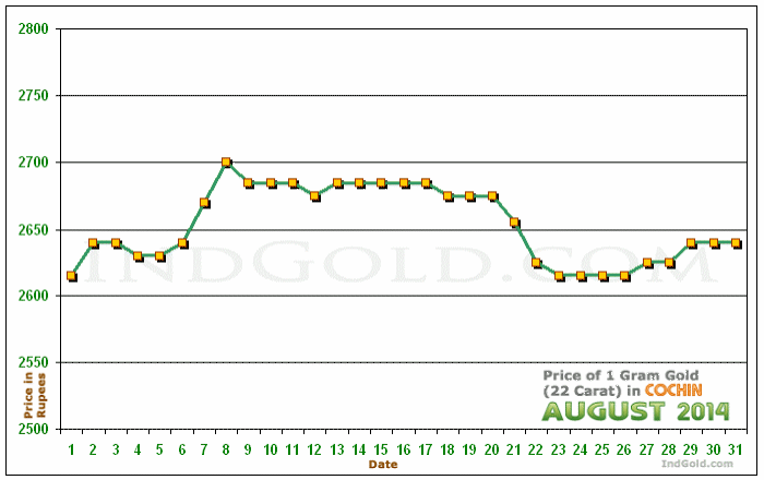 Kochi Gold Price per Gram Chart - August 2014