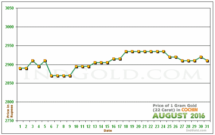 Kochi Gold Price per Gram Chart - August 2016
