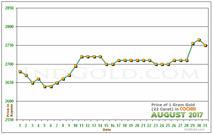 Kochi Gold Price per Gram Chart - August 2017