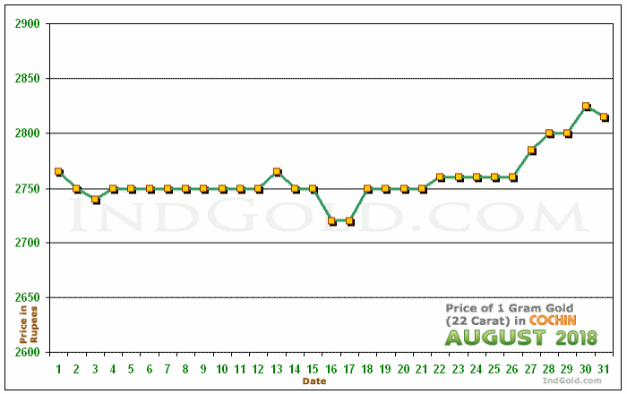 Kochi Gold Price per Gram Chart - August 2018