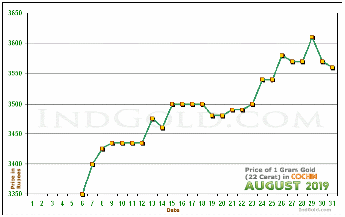 Kochi Gold Price per Gram Chart - August 2019