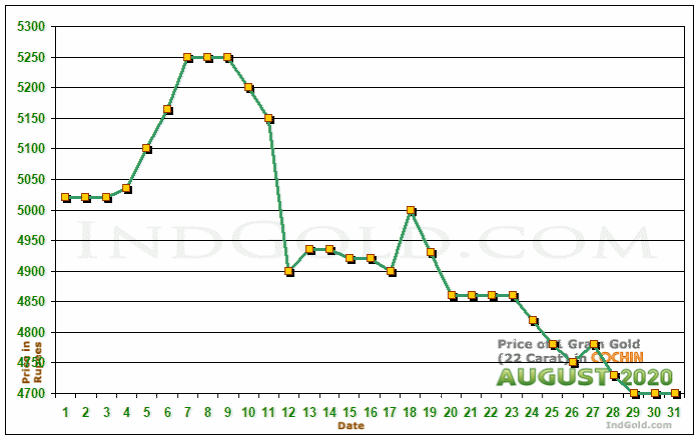Kochi Gold Price per Gram Chart - August 2020