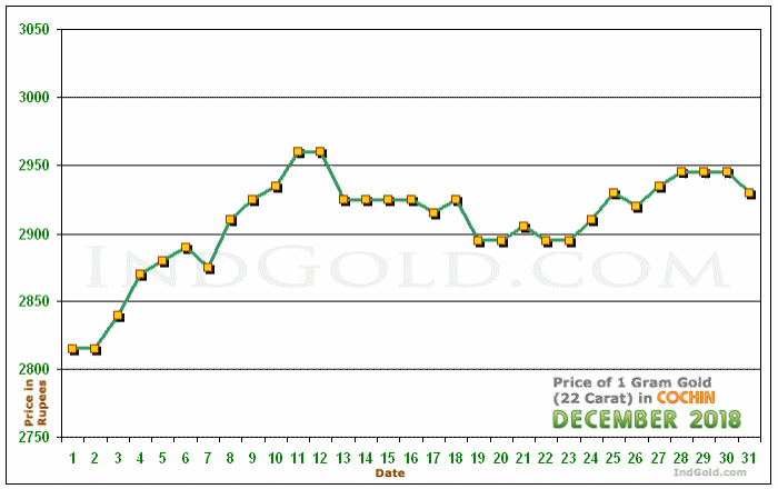 Kochi Gold Price per Gram Chart - December 2018