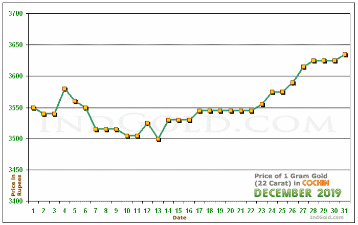 Kochi Gold Price per Gram Chart - December 2019