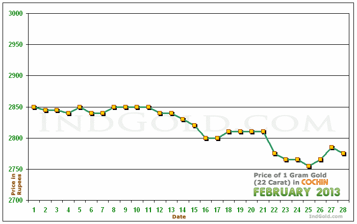 Kochi Gold Price per Gram Chart - February 2013