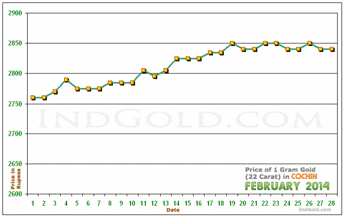 Kochi Gold Price per Gram Chart - February 2014