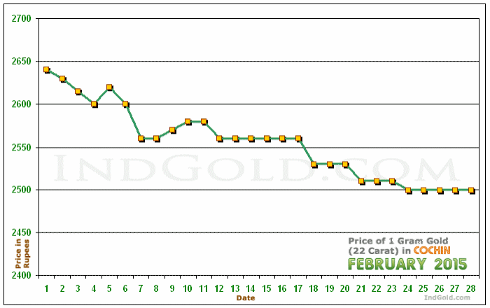 Kochi Gold Price per Gram Chart - February 2015