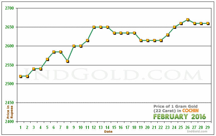 Kochi Gold Price per Gram Chart - February 2016