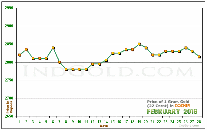Kochi Gold Price per Gram Chart - February 2018