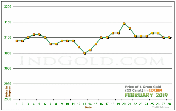 Kochi Gold Price per Gram Chart - February 2019