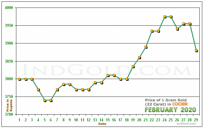 Kochi Gold Price per Gram Chart - February 2020