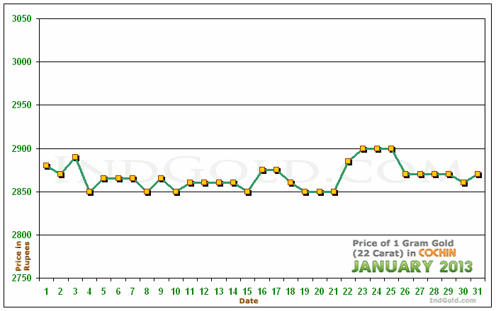 Kochi Gold Price per Gram Chart - January 2013