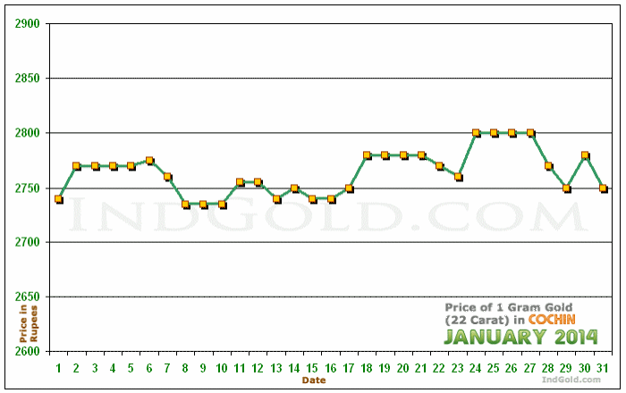 Kochi Gold Price per Gram Chart - January 2014