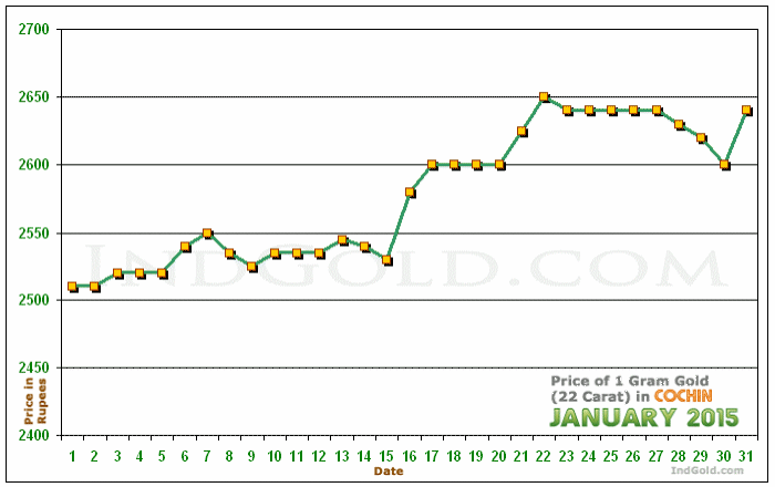 Kochi Gold Price per Gram Chart - January 2015