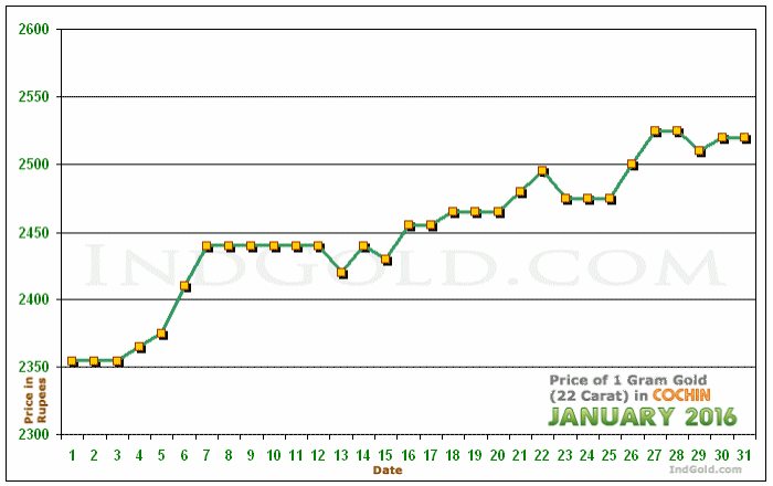 Kochi Gold Price per Gram Chart - January 2016