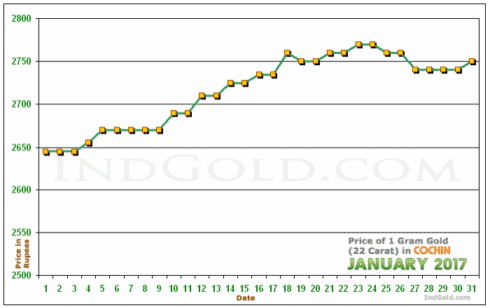 Kochi Gold Price per Gram Chart - January 2017