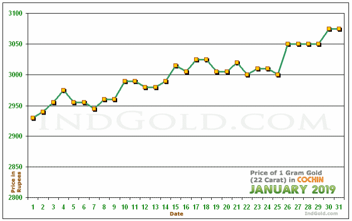 Kochi Gold Price per Gram Chart - January 2019