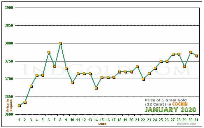 Kochi Gold Price per Gram Chart - January 2020
