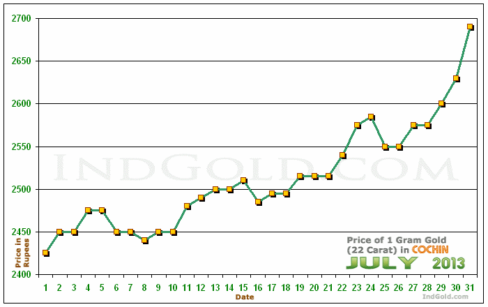 Kochi Gold Price per Gram Chart - July 2013