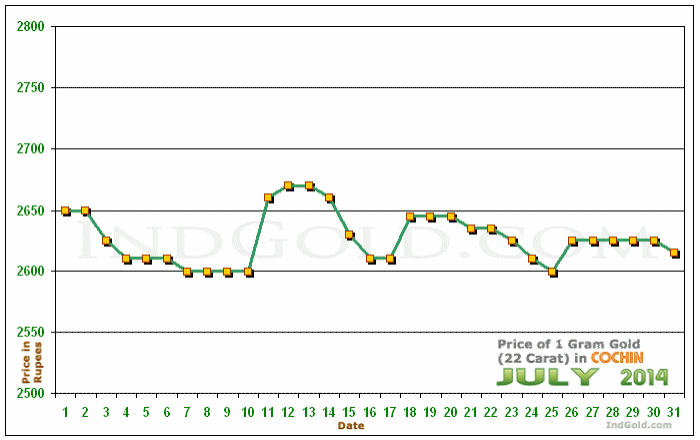 Kochi Gold Price per Gram Chart - July 2014