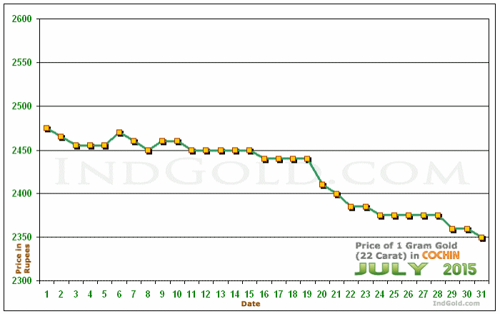 Kochi Gold Price per Gram Chart - July 2015