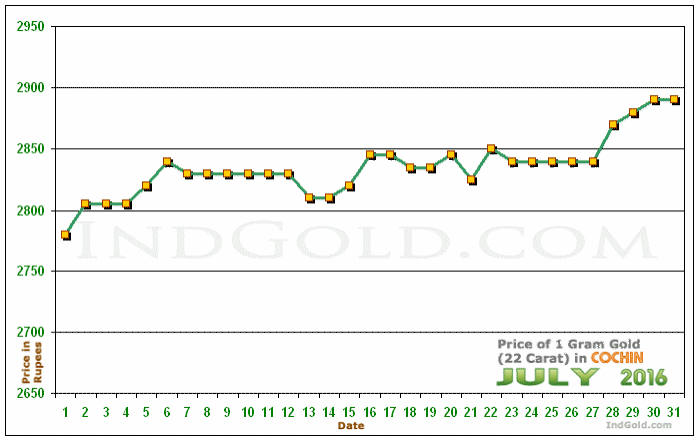 Kochi Gold Price per Gram Chart - July 2016