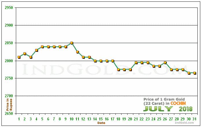 Kochi Gold Price per Gram Chart - July 2018