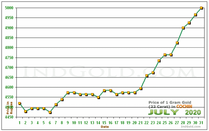 Kochi Gold Price per Gram Chart - July 2020
