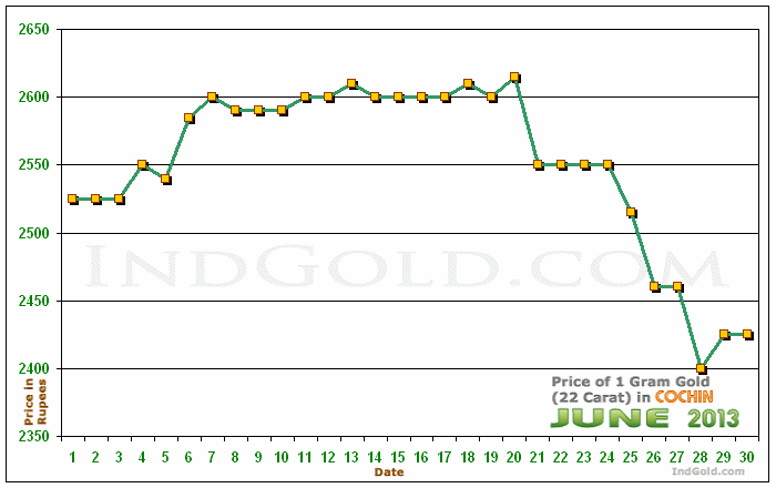 Kochi Gold Price per Gram Chart - June 2013