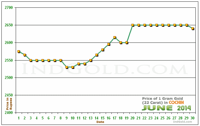 Kochi Gold Price per Gram Chart - June 2014