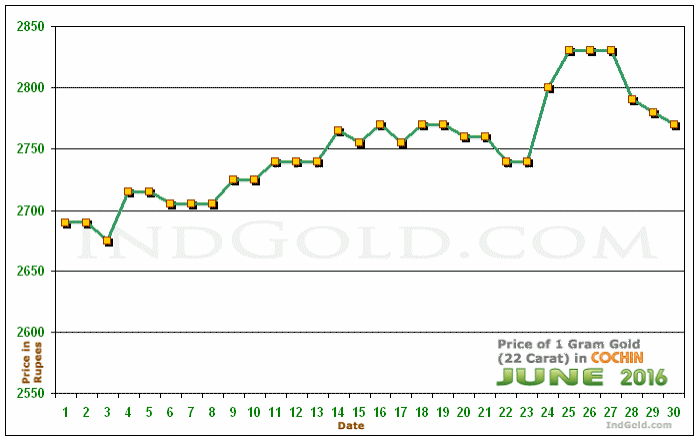 Kochi Gold Price per Gram Chart - June 2016