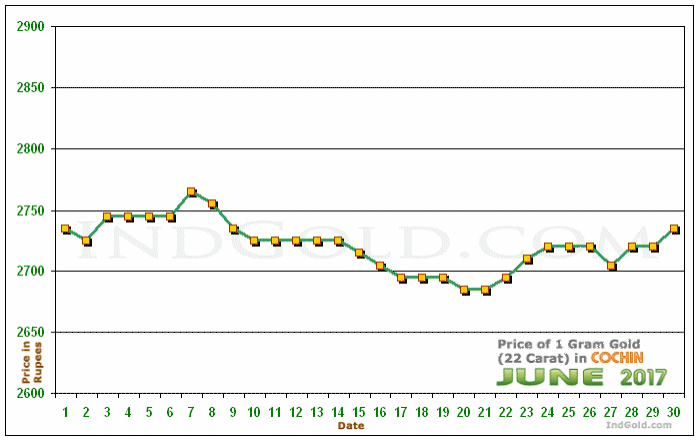 Kochi Gold Price per Gram Chart - June 2017